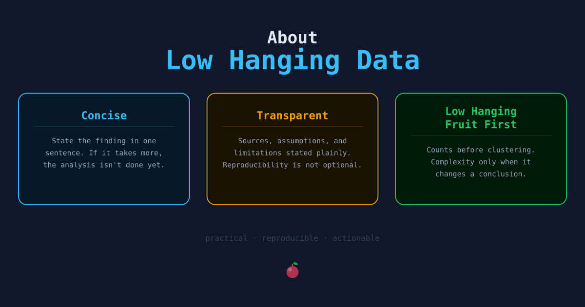 About Low Hanging Data