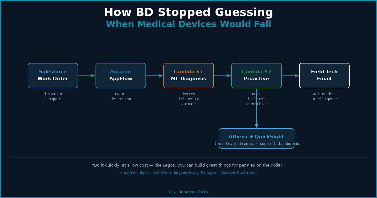 How BD Used AWS to Stop Guessing When Medical Devices Would Fail