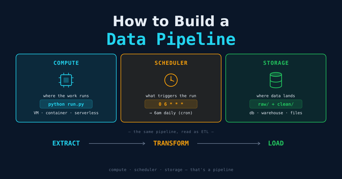 How to Build a Data Pipeline