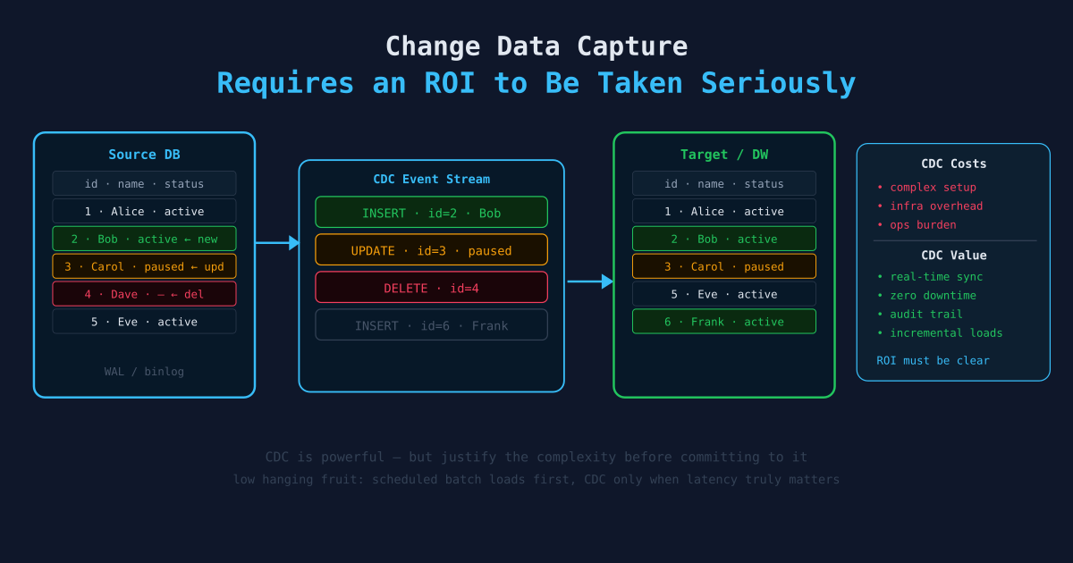 Change Data Capture Requires an ROI to Be Taken Seriously