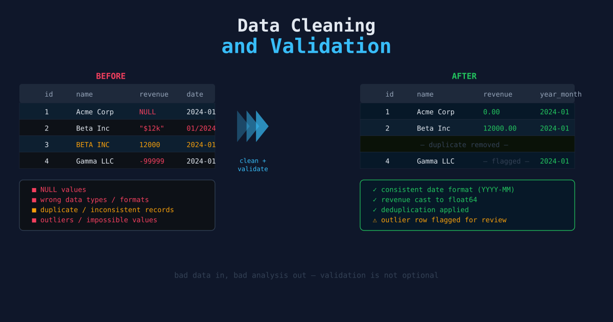 Data Cleaning and Validation