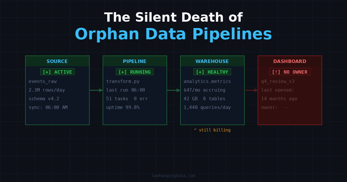 The Silent Death of Orphan Data Pipelines
