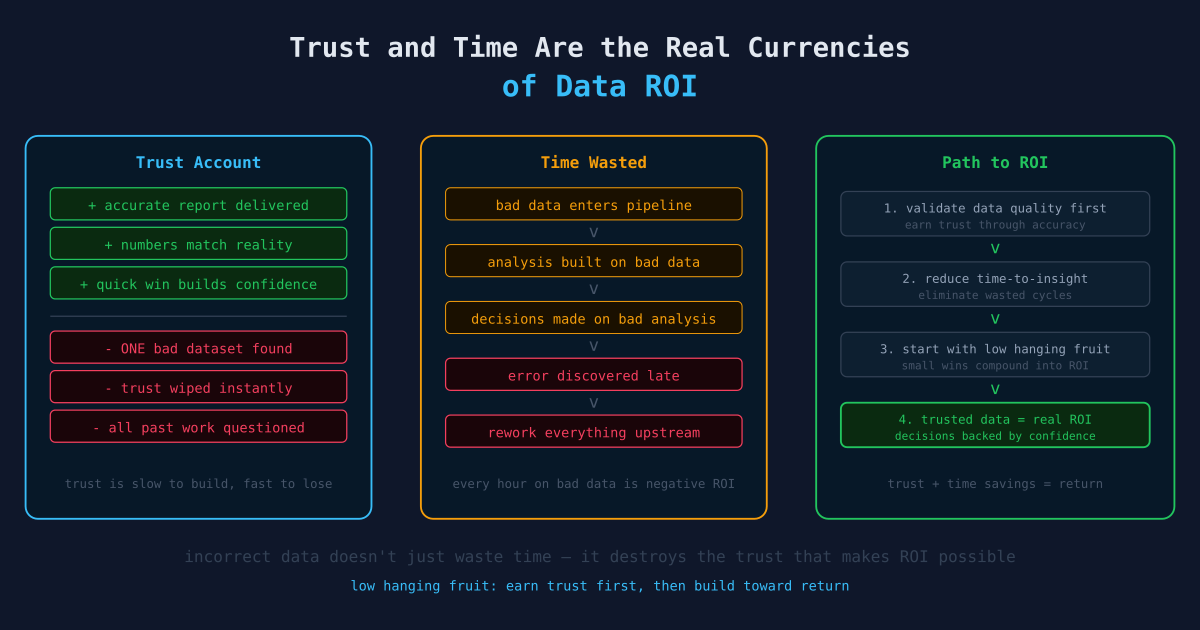 Trust and Time Are the Real Currencies of Data ROI