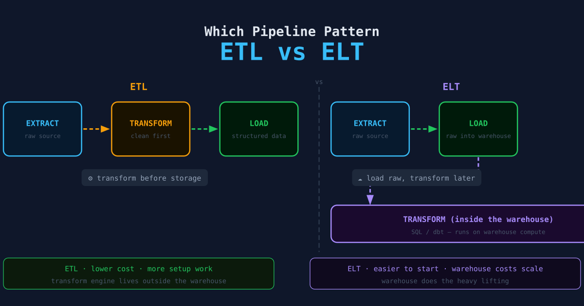 ETL vs ELT: Choosing the Right Pipeline Pattern