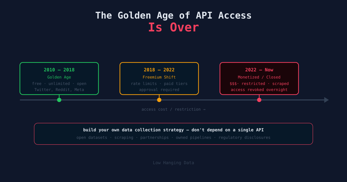The Golden Age of API Access Is Over