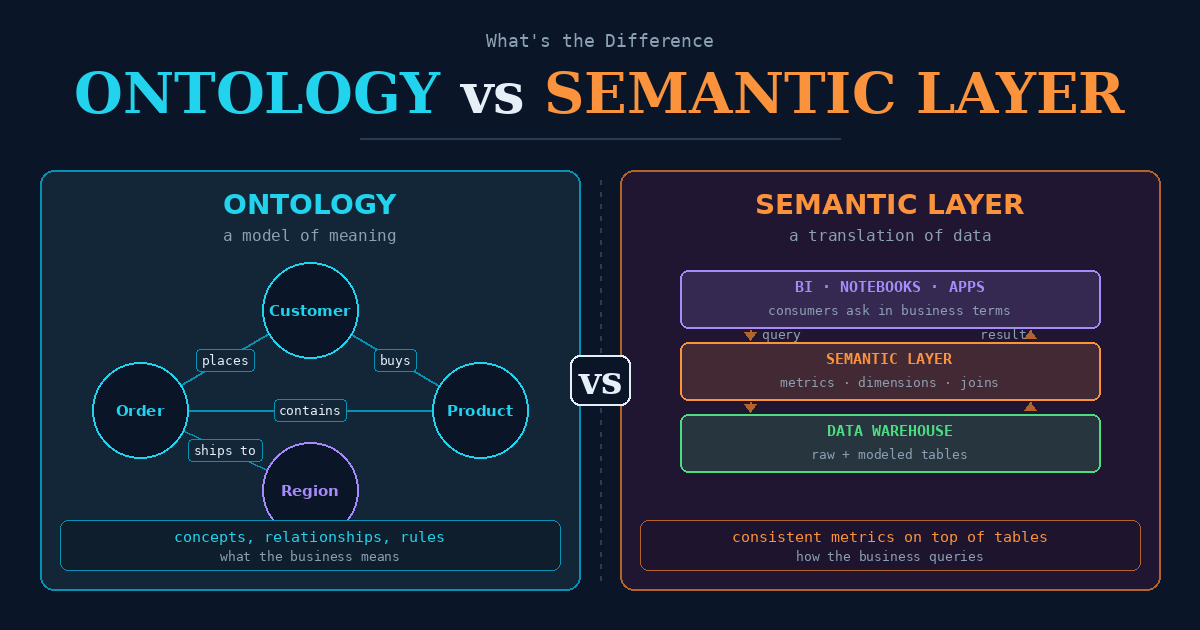 Ontology vs Semantic Layer: What Each One Actually Is