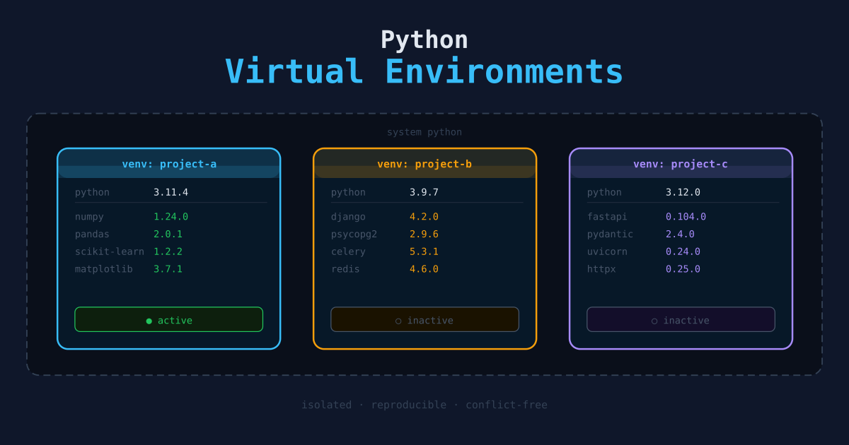 Python Virtual Environments