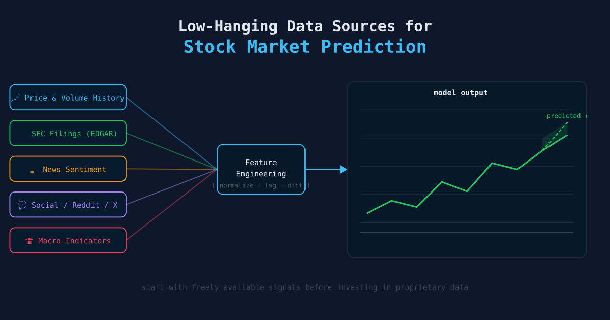 Low-Hanging Data Sources for Stock Market Prediction
