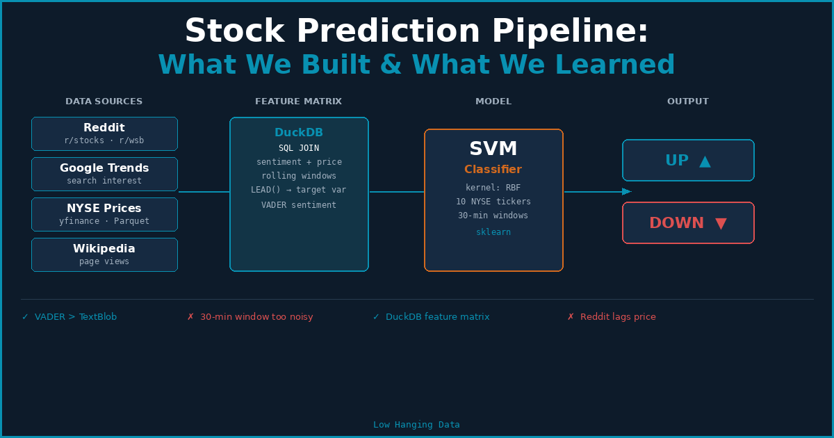 Building a Stock Prediction Pipeline: What We Did and What We Learned