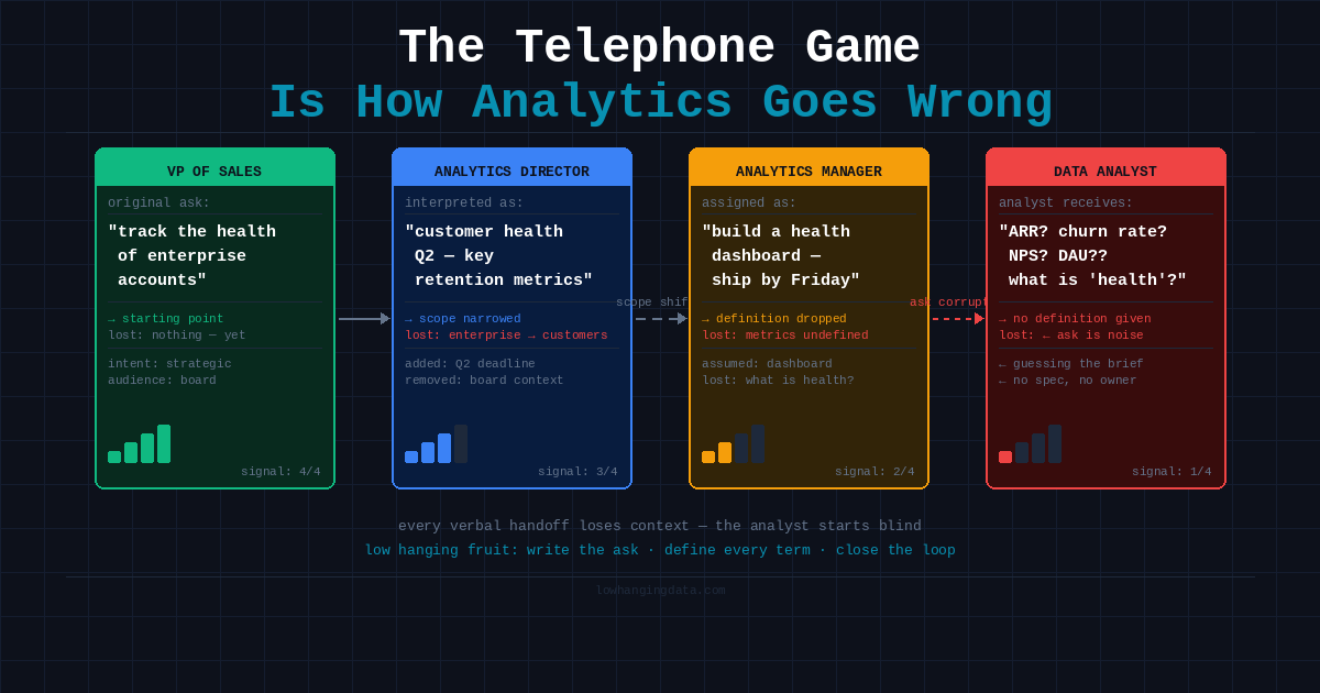The Telephone Game Is How Analytics Goes Wrong